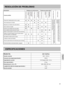 Page 4141
RESOLUCIÓN DE PROBLEMAS
DescripciónProblemas con la cocción del arrozProblemas para mantener caliente
Causas posibles
Proporción Inadecuada de arroz y agualllllDesenchufe y controle la fuente de energía. Si no hay un problem en la fuente de alimentación, lleve el hervidor de arroz al centro de servicio técnico más cercano.Se escucha un sonido si hay agua entre la parte externa de la olla interna y el calentador. Esto puede provocar daños en el calentador.
Arroz lavado pero no limpiollll
Rayones en el...