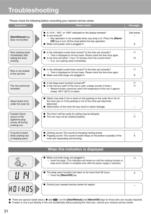 Page 3231
Please check the following before consulting your nearest service center.
Please check See page
When this indication is displayed
There are special raised areas (  and  ) on the [Start/Reheat] and [Warm/Off] keys for those who are visually impaired.
If water or rice is put directly in the unit accidentally without placing the inner pan, consult your nearest service center.
Troubleshooting
Is the indicated current time correct? Is the time set correctly?➝Time is displayed on 24-hour base. Please...