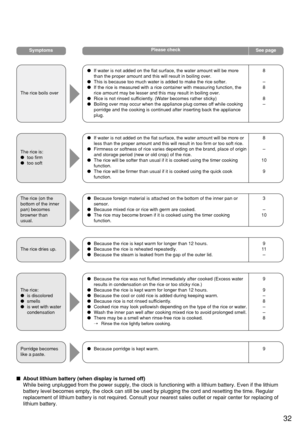 Page 3332
About lithium battery (when display is turned off)
While being unplugged from the power supply, the clock is functioning with a lithium battery. Even if the lithium
battery level becomes empty, the clock can still be used by plugging the cord and resetting the time. Regular
replacement of lithium battery is not required. Consult your nearest sales outlet or repair center for replacing of
lithium battery.
Porridge becomes
like a paste.Because porridge is kept warm. 9
9
9
–
8
–
–
8
The rice:
is...