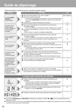 Page 3433
Avant de consulter un centre de service, consulter les points suivants.
Vérification Page
Lorsque cette indication est affichée
Guide de dépannage
Difficulté
Les touches [Start/Reheat] et [Warm/Off] comportent des symboles en saillie (  et 
 ) pour les personnes ayant une
déficience visuelle.
S’il arrive que le riz ou l’eau sont accidentellement déposés directement dans l’appareil sans d’abord y avoir mis la casserole,
consulter le centre de service le plus proche.
Consulter le centre de service...