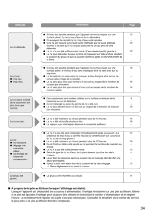 Page 3534
À propos de la pile au lithium (lorsque l’affichage est éteint)
Lorsque l’appareil est débranché de la source d’alimentation, l’horloge fonctionne sur une pile au lithium. Même
si la pile est épuisée, l’horloge peut toujours être utilisée en branchant le cordon d’alimentation et en réglant
l’heure. Le remplacement régulier de la pile n’est pas nécessaire. Consulter le détaillant ou le centre de service
le plus près si la pile au lithium doit être remplacée.
DifficultéVérification
Page
Le riz est:...