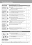 Page 3231
Please check the following before consulting your nearest service center.
Please check See page
When this indication is displayed
There are special raised areas (  and  ) on the [Start/Reheat] and [Warm/Off] keys for those who are visually impaired.
If water or rice is put directly in the unit accidentally without placing the inner pan, consult your nearest service center.
Troubleshooting
Is the indicated current time correct? Is the time set correctly?➝Time is displayed on 24-hour base. Please...