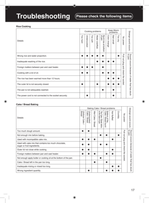 Page 1717
TroubleshootingPlease check the following items
Details  Cooking problems
Keep Warm 
problems
No  power
Strange 
sound occurs
Too hard
Undercooked Too soft
Water B
urnt  ric e a t botto m 
o f panColor  change
Bad
 smell
Too dry
Wrong rice and water proportion. 
●●●● ● ●
Pull out plug  and  check  the  socket.
Sound
 occurs  because  of  water  that  has stuck 
to pan.
Inadequate washing of the rice.  ●●●●
Foreign matters between pan and cast heater.  ●●● ●
Cooking with a lot of oil.  ●● ●●●
The rice...