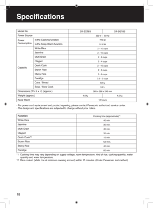 Page 1818
Model No. 43;94.6
 kg 43;(
4.5  kg
230
 V ~  50 Hz
775
 W
91.6
 W
2 - 10 cups
2 - 10 cups 2 - 8 cups
2 - 4 cups
2 - 10 cups 2 - 6 cups
3 - 6 cups
0.5 - 2 cups 500
 g
3.2
 L
265 x 386 x 249
 mm
12 hours
Power Source
Power
Consumption In the Cooking function
In the Keep Warm function
White Rice
Jasmine
Multi Grain
Claypot
Quick Cook
Brown Rice
Sticky Rice
Porridge
Cake / Bread
Soup / Slow Cook
Capacity
Dimensions (W x L x H) (approx.)
Weight (approx.)
Keep Warm
• For power cord replacement and...