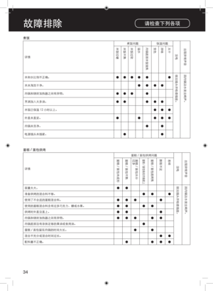 Page 3434
故障排除请检查下列各项
详情 煮饭问题
保温问题
没电
出现异常声音
米饭过硬 米饭不熟
米饭过软
溢水
内锅底部米饭烧焦变色
异味
太干
米和水比例不正确。 
●●●● ● ●
拔出插头并检查插座。 因内锅沾水发出响声。
米未淘洗干净。  ●●●●
内锅和铸封加热器之间有异物。  ●●● ●
烹调加入太多油。  ●● ●●●
米饭已保温 12 小时以上。  ●●●
外盖未盖妥。  ●●●●●
内锅未洗净。  ●●
电源插头未插紧。 ●●
详情  蛋糕 / 面包烘烤问题
没电
出现异常声音
蛋糕 / 面包未成形 蛋糕 / 面包不熟 蛋糕 / 面包水分
过多
蛋糕 / 面包粘在内锅底上蛋糕 / 面包底烤焦膨胀不足 易碎
面量太大。 ●●拔出插头并检查插座。 因内锅沾水发出响声。
准备烘烤的混合料不够。 ●● ●
使用了不合适的蛋糕混合料。 ●●● ●
使用的蛋糕混合料含有过多巧克力、糖或水果。 ●● ●●
烘烤时外盖没盖上。 ●● ●
内锅和铸封加热器之间有异物。 ●●● ●●
内锅底部没有涂抹足够的黄油或食用油。 ●
蛋糕 / 面包留在内锅的时间太长。 ●●
混合不充分或混合时间过长。 ●●...