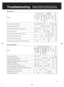Page 1717
TroubleshootingPlease check the following items
Details  Cooking problems
Keep Warm 
problems
No  power
Strange 
sound occurs
Too hard
Undercooked Too soft
Water B
urnt  ric e a t botto m 
o f panColor  change
Bad
 smell
Too dry
Wrong rice and water proportion. 
●●●● ● ●
Pull out plug  and  check  the  socket.
Sound
 occurs  because  of  water  that  has stuck 
to pan.
Inadequate washing of the rice.  ●●●●
Foreign matters between pan and cast heater.  ●●● ●
Cooking with a lot of oil.  ●● ●●●
The rice...