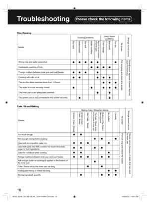 Page 1818
Rice Cooking
DetailsCooking problemsKeep Warm 
problems
No power Strange sound occurs
Too hard Undercooked
Too soft
Water over ow Burnt rice at bottom
of inner pan Color change Bad smell
Too dry
Wrong rice and water proportion.
●●●●● ●
Pull out plug and check the socket. Sound occurs because of water that has 
stuck to inner pan.
Inadequate washing of rice.
●●●●
Foreign matters between inner pan and cast heater.
●●● ●
Cooking with a lot of oil.
●● ●●●
The rice has been warmed more than 12 hours.
●●●...