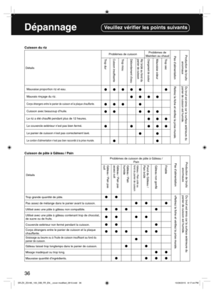 Page 3636
Cuisson du riz
DétailsProblèmes de cuissonProblèmes de 
Maintien au chaud
Pas d’alimentation Production de bruits
anormaux
Trop durCuisson insuf santeTrop mouDébordement d’eauRiz brûlé au fond du
panier de cuissonChangement de couleurMauvaise odeur Trop sec
Mauvaise proportion riz et eau.
●●●●● ●
Retirez la  che et véri ez la prise murale.Du bruit est émis car la surface extérieure du
panier de cuisson est humide.
Mauvais rinçage du riz.
●●●●
Corps étrangers entre le panier de cuisson et la plaque...