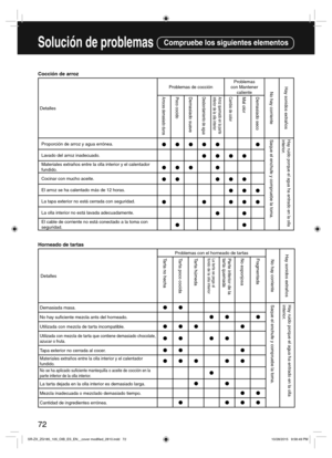 Page 7272
Cocción de arroz
DetallesProblemas de cocciónProblemas
con Mantener
caliente
No hay corriente Hay sonidos extrañosArroces demasiado durosPoco cocidoDemasiado suaveDesbordamiento de aguaArroz quemado en la parte 
inferior de la olla interiorCambio de colorMal olor Demasiado seco
Proporción de arroz y agua errónea.
●●●●● ●
Saque el enchufe y compruebe la toma.Hay ruido porque el agua ha entrado en la olla 
interior.
Lavado del arroz inadecuado.
●●●●
Materiales extraños entre la olla interior y el...