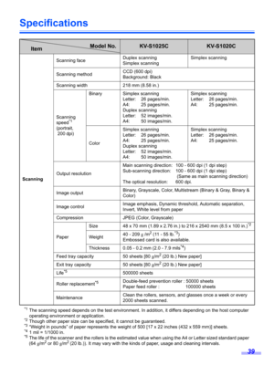 Page 3939
Specifications 
ItemModel No.KV-S1025CKV-S1020C
ScanningScanning faceDuplex scanning
Simplex scanningSimplex scanning
Scanning methodCCD (600 dpi)
Background: Black
Scanning width 218 mm (8.58 in.)
Scanning 
speed
*1
(portrait, 
 200 dpi)Binary Simplex scanning
Letter: 26 pages/min.
A4: 25 pages/min.
Duplex scanning
Letter: 52 images/min.
A4: 50 images/min.Simplex scanning
Letter: 26 pages/min.
A4: 25 pages/min.
ColorSimplex scanning
Letter: 26 pages/min.
A4: 25 pages/min.
Duplex scanning
Letter: 52...