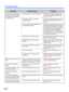Page 42Troubleshooting
42
Double feeding or skewing 
problems occur frequently, or 
the scanner stops feeding 
while scanning.The document is not loaded properly. The documents feed better when all 
the edges are aligned slantwise (See 
pages 21 to 22).
The height of all the documents 
exceeds the limit.The height of all the documents on the 
feed tray should be less than 5 mm 
(0.2 in.).
The documents in any different sizes 
are scanned altogether.When scanning the documents in any 
different sizes altogether,...