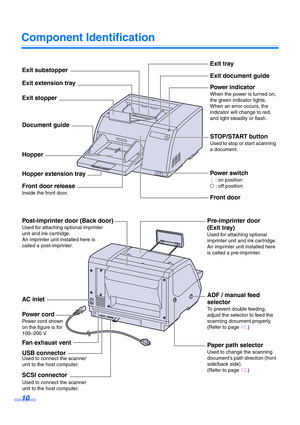Page 1010
Component Identification
Hopper extension tray
Exit substopper
Exit extension tray
Exit stopper
Document guide
Front door releaseExit document guide
Front door
STOP/START button
Hopper
Inside the front door.Used to stop or start scanning 
a document.
Power indicator
When the power is turned on, 
the green indicator lights. 
When an error occurs, the 
indicator will change to red, 
and light steadily or flash.
Power switch
 [  : on position
± : off position
Exit tray
AC inlet
Post-imprinter door (Back...