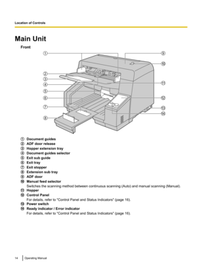 Page 14Main UnitFront
Document guides
ADF door release
Hopper extension tray
Document guides selector
Exit sub guide
Exit tray
Exit stopper
Extension sub tray
ADF door
Manual feed selector
Switches the scanning method between continuous scanning (Auto) and manual scanning (Manual).
Hopper
Control Panel
For details, refer to "Control Panel and Status Indicators" (page 16).
Power switch
Ready indicator / Error indicator
For details, refer to "Control Panel and Status Indicators" (page 16)....