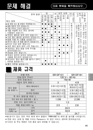 Page 65확인 항목문제 발생
밥
보온 상태
딱딱해짐설익음포슬포슬함변색 마름
이상한
냄새
탄 누룽지
버튼이 작동하지
않는다.
플러그가 빠졌거나 느슨해졌습니다.취사 시 [딸깍]하는 소리가 나면 주물 히터가 온도를
조정하는 중입니다. 이것은 고장이 아닙니다.
사용 중에
다음과같은 소리가난다.
밥물 넘침
● ● ●
문제 해결다음 항목을 확인하십시오.
모델 번호
전원/정격 주파수
전원 코드 길이(대략) m
1.0
정격 전원(취사)
너비
길이
높이
외형치수
(대략) cm
국의 최대 취사 용량(재료 + 물) L
백미/쾌속취사
잡곡밥/찹쌀밥
750 W
0.09~0.36 [1/2~2 컵] 
24.7
2.3
0.18~1.8 [1~10 컵]
쾌속취사 [1~8 컵]
0.18~0.9 [1~5 컵] 
SR
-
DF181
24.5
33.9
19.9
1.5
0.18~1.0 [1~5.5 컵]
0.18~0.54 [1~3 컵] 
현미0.18~1.08 [1~6 컵] 
0.18~0.54 [1~3 컵]
0. 09~0. 18 [1/2~1 컵]...