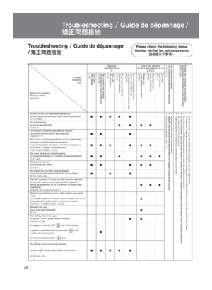 Page 2626
Problem
Problème 
2
Items to be checked
Points à vériﬁer
À
7ˆ Rice was
Condition du riz X)
During Rice Warming
Durant le réchauffement du riz 	…5ZtKey functions were disabled.
Les fonctions principales étaient désactivées.
Ì
Þäh¤¯–Sounds were produced during cooking
Des sons ont été produits durant la cuisson.
c¦´¶
Too hard
Riz trop dur
œÏ Not cooked (half-cooked)
N’est pas cuit (qu’à moitié cuit)
u»êu¼ Too soft
Riz trop mou
œŒ Flour water overﬂowed
De l’eau a débordé...