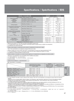 Page 27When you have problemsQuand vous avez des 
problèmes

²
^
V	
27
Model No. N° de modèle /   SR-DG102SR-DG182
Rated Voltage³Â³ T
 ension nominale /  0s=˜ 120 V / W ~  60 Hz / ’
Power Consumption  (Approx.)
Consommation  (Environ)
ä
÷ã[³»
ª¼ Rice Cooking
³Â³Cuisson du riz / ¦ÏX) 600 W / 1 800 W / 1
Cake Baking ³Â³Cuisson d’un gâteau /  ÷ hö 620 W / 1 835 W / 1
Keep Warm ³Â³Maintien au chaud /  	…5 52/600 W 
*1  / 1 *195/800 W *1 /  1 *1
Cooking Capacity 
 
(...