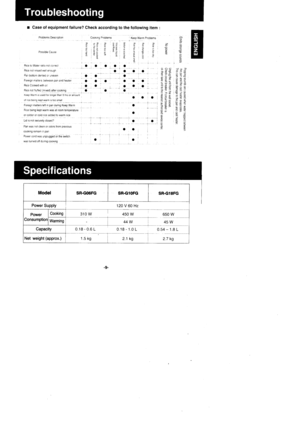 Page 9r Case of equipment failure? Check according to the following item :
Cookrng Problems Keepwarm problems 5I d.i P ?5 q f * P 1 3; ,; * t3 d d ; * o == ;- _ +e - - 3 ; € 3g A: 3 3i i ; e q = HE *a q e e ; t ? q l: .A - 6 I s 3 i p4+
Problems Description
Poss ble Ca!se
FICe lo Wdte al o rol (oi ecRice not flnsed wel eno!ghPan bottom defled or unevenFore.ga raile s oelween pal a1d TedlerRrce Cooked wrtn oRice not lluiied (m xed) ltr9l ggolinS .
Keep Warm rs used for onger lhan 5 hrs or amountor  LF be,-g...