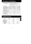 Page 41r Esto realmente es un caso de falla del equipo? Verifique segun el articulo siguiente:
Desripcion de ProblemasProblemas al Cocinar
fo
m36-eao
d
Posible Causa
9>dd3
a>
l
3a-
ao
q>
oo
og
d
of
oNivel del aoua in@rectoaaaoaq @oAo 15n5qP6;x= 5:s 66Yfu4e=
6Qooio=6- 6.P5o=trii5dfrfol
d
ia-l
O P ilil{RFaia o? +R
fuPHJ613
AF
8i:eoP
P;iie
El aroz no fue eniuagado bienaaaaLa be de la charola abollada o desniveladaoaa
Obieto raro enlre charola v caletactoroooooo
El atroz crcinado @n aceiteooaaaEl aroz no esponjado...