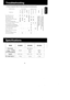 Page 9r Case of equipment failure? Check according to the following item :
Cookrng Problems Keepwarm problems 5I d.i P ?5 q f * P 1 3; ,; * t3 d d ; * o == ;- _ +e - - 3 ; € 3g A: 3 3i i ; e q = HE *a q e e ; t ? q l: .A - 6 I s 3 i p4+
Problems Description
Poss ble Ca!se
FICe lo Wdte al o rol (oi ecRice not flnsed wel eno!ghPan bottom defled or unevenFore.ga raile s oelween pal a1d TedlerRrce Cooked wrtn oRice not lluiied (m xed) ltr9l ggolinS .
Keep Warm rs used for onger lhan 5 hrs or amountor  LF be,-g...