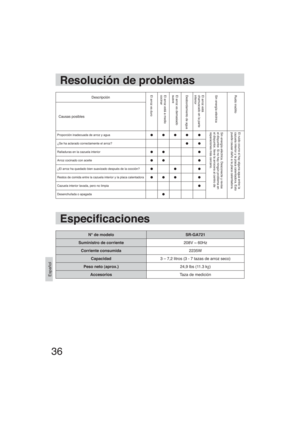 Page 3636
Español
Resolución de problemas
DescripciónEl arroz es duro El arroz está a medio 
cocinar El arroz es demasiado 
suave Desbordamiento de agua El arroz está 
chamuscado en la parte 
inferior Sin energía eléctrica Ruido insólito
Causas posibles
Proporción inadecuada de arroz y agua Sin energía eléctrica. Desconecte y revise 
el disyuntor. Si no hay ningún problema en 
el disyuntor, lleve la arrocera al centro de 
reparaciones más cercano. El ruido ocurre si hay alguna agua entre la 
cazuela...