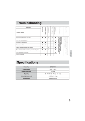 Page 99
English
Troubleshooting
DescriptionRice is hard Rice is half cooked
Rice is too soft
Water over owing Rice on the
bottom is scorched No electrical power Unusual noise
Possible causes
Improper proportion of rice and waterlllllNo electrical power.
Unplug and check the circuit breaker.
If there is no problem at the breaker, take the 
rice cooker to the nearest service center. Noise occurs if there is some water between the 
inner pan and heating plate. This may cause 
damage to the heating plate.
Is the...