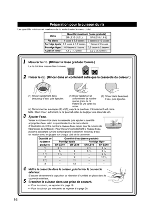 Page 1716
Préparation pour la cuisson du riz
Les quantités minimum et maximum de riz varient selon le menu choisi.
Mesurer le riz.  (Utiliser la tasse graduée fournie.)
Le riz doit être mesuré bien à niveau.
Rincer le riz.  (Rincer dans un contenant autre que la casserole du cuiseur.)
(4) Recommencer les étapes (2) et (3) jusqu’à ce que l’eau d’écoulement soit claire.
Nota : Bien rincer; autrement, le riz pourrait coller ou dégager une odeur de son.(3) Rincer dans beaucoup
d’eau, puis égoutter. (2)
Rincer...