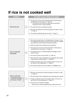 Page 34If rice is not cooked well
Problem
Possible Cause (Reference page)
Rice boils over.
Rice is hard/soft/
half-boiled.
The amount of rice was not measured with the measuring cup
provided with the rice cooker. ( Page 15)
The amount of rice cannot be measured correctly with a
measuring rice bin or other methods.
The water level was not adjusted correctly.
Rice was not washed and rinsed thoroughly until water ran clear.
( Page 15)
The moisture retaining cap was not used. ( Page 15)
Rice may be cooked...