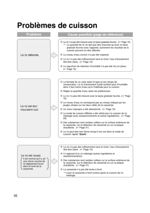 Page 3635
Problèmes de cuisson
Problème
Cause possible (page de référence)
Le riz déborde.
Le riz est dur/
mou/semi-cuit.
Le riz n’a pas été mesuré avec la tasse graduée fournie.  ( Page 16)
La quantité de riz ne doit pas être mesurée qu’avec la tasse
graduée fournie avec l’appareil, autrement les résultats de la
cuisson peuvent en être affectés.
Le niveau d’eau correct n’a pas été respecté.
Le riz n’a pas été suffisamment lavé et rincé; l’eau d’écoulement
doit être claire.  ( Page 16)
Le capuchon de...