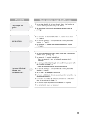 Page 3736
Le porridge (bouillie de riz) peut devenir gluant si la fonction de
cuisson différée (avec minuterie) a été utilisée.
Ne pas utiliser la fonction de température de service pour le
porridge.
Le capuchon de rétention d’humidité n’a pas été mis en place.
( Page 16)
Le riz a été maintenu à sa température de service plus de 12
heures.  ( Page 21)
Le couvercle n’a pas été bien fermé laissant ainsi la vapeur
s’échapper.
Le riz n’a pas été suffisamment lavé et rincé; l’eau d’écoulement
doit être...