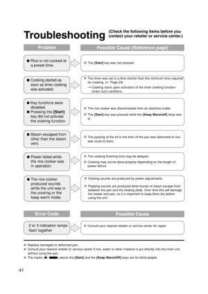 Page 42Troubleshooting
Problem
Possible Cause (Reference page)
Rice is not cooked at
a preset time.The [Start] key was not pressed.
Cooking started as
soon as timer cooking
was activated.The timer was set to a time shorter than the minimum time required
for cooking. ( Page 29)
Cooking starts upon activation of the timer cooking function
under such contitions.
The rice cooker was disconnected from an electrical outlet.
The [Start] key was pressed while the [Keep Warm/off] lamp was
lit.
The packing of...