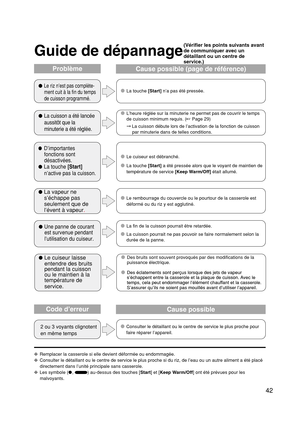 Page 4342
Guide de dépannage
Problème
Cause possible (page de référence)
Le riz n’est pas complète-
ment cuit à la fin du temps
de cuisson programmé.La touche [Start] n’a pas été pressée.
La cuisson a été lancée
aussitôt que la
minuterie a été réglée.L’heure réglée sur la minuterie ne permet pas de couvrir le temps
de cuisson minimum requis. ( Page 29)
La cuisson débute lors de l’activation de la fonction de cuisson
par minuterie dans de telles conditions.
Le cuiseur est débranché.
La touche [Start] a...