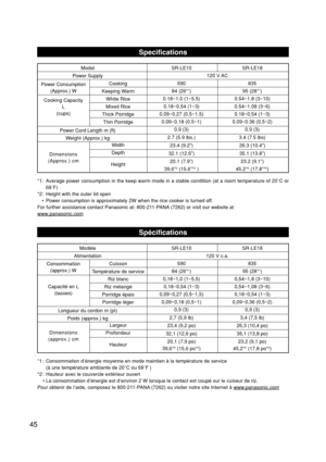 Page 46Specifications
Model
Power SupplySR-LE10 SR-LE18
120 V AC
590 835
84 (26*
1) 95 (28*1)
0.18~1.0 (1~5.5) 0.54~1.8 (3~10)
0.18~0.54 (1~3) 0.54~1.08 (3~6)
0.09~0.27 (0.5~1.5) 0.18~0.54 (1~3)
0.09~0.18 (0.5~1) 0.09~0.36 (0.5~2)
0.9 (3) 0.9 (3)
2.7 (5.9 lbs.) 3.4 (7.5 lbs)
23.4 (9.2”) 26.3 (10.4”)
32.1 (12.6”) 35.1 (13.8”)
20.1 (7.9”) 23.2 (9.1”)
39.6*
2 (15.6”*2 ) 45.2*2 (17.8”*2)
Power Consumption
(Approx.) WCooking
Keeping Warm
White Rice
Mixed Rice
Thick Porridge
Thin Porridge
Width
Depth
Height
Power...