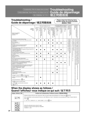 Page 2828
Display / Afﬁcheur / 顯示Problems and Troubleshooting / Problèmes et pannes / 問題與矯正問題措施
Following continuous 96 hours under “keep warm” status, the power supply will automatically cut of f. Please press  key ﬁrst.
Après une utilisation continue pendant 96 heures en mode “Maintien au chaud”, l’alimentation sera automatiquement coupée. Pressez d’abord la 
touche  
.
在［保溫］模式下持續保溫 96 小時，電源將自動關閉。請首先按 
 按鈕。
Contact the authorized service centers for repair.
Contactez un centre de service agréé pour...