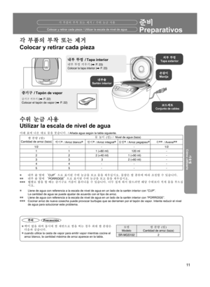 Page 1111
사용전
Antes de usarlo
사용법
Cómo utilizarlo
문제가 있을 경우Cuando tenga problemas
수위 눈금 사용
Utilizar la escala de nivel de agua
코드세트Conjunto de cables
외부 뚜껑
Tapa exterior
내부솥
Sartén interior
내부 뚜껑 끼우기  (A P. 23)
Colocar la tapa interior  (A P. 23)
내부 뚜껑 /Tapa interior
손잡이
Manija
증기구 끼우기 (A P. 22)
Colocar el tapón de vapor  (A P. 22)
증기구 /Tapón de vapor
준비
Preparativos각 부품의 부착 또는 제거 / 수위 눈금 사용
Colocar y retirar cada pieza / Utilizar la escala de nivel de agua
각 부품의 부착 또는 제거
Colocar y retirar cada pieza
w 내부 솥 옆에...