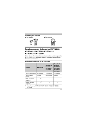 Page 7(7)
Sujetador para cinturón
Para los usuarios de las series KX-TG4031/
KX-TG4051/KX-TG6511/KX-TG6521/
KX-TG6531/KX-TG6541
Existen algunas diferencias en las especificaciones de su auricular original y las 
del KX-TGA750. En la tabla que se muestra a continuación se describen las 
diferencias en las funciones.
Principales diferencias en las funciones
*1 Solo en las series KX-TG4031/KX-TG4051/KX-TG6521/KX-TG6531/KX-TG6541
NPara colocarloNPara retirarlo
FunciónKX-TGA750
Auricular de
las series
KX-TG4031/...