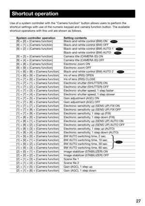 Page 2727
Use of a system controller with the "Camera function" button allows users to perform the 
shortcut settings with use of the numeric keypad and camera function but\
ton. The available 
shortcut operations with this unit are shown as follows. System controller operation  Setting contents
[9]	+	[0]	+	[Camera	function]		 Black-and-white	control	(BW)	ON
[9]	+	[1]	+	[Camera	function]		 Black-and-white	control	(BW)	OFF
[9]	+	[2]	+	[Camera	function]		 Black-and-white	control	(BW)	AUTO	1...