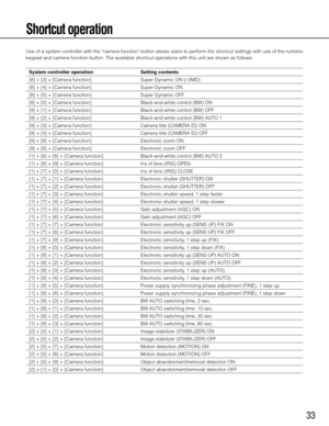 Page 3333
Shortcut operation
Use of a system controller with the "camera function" button allows users to perform the shortcut settings with use of the numeric 
keypad and camera function button. The available shortcut operations with this unit are shown as follows:
System controller operationSetting contents
[8]	+	[3]	+	[Camera	function] Super Dynamic ON (i-VMD)
[8]	+	[4]	+	[Camera	function] Super Dynamic ON
[8]	+	[5]	+	[Camera	function] Super Dynamic OFF
[9]	+	[0]	+	[Camera	function] Black-and-white...