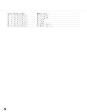 Page 3434
System controller operationSetting contents
[2]	+	[1]	+	[1]	+	[Camera	function] Scene change ON
[2]	+	[1]	+	[2]	+	[Camera	function] Scene change OFF
[2]	+	[1]	+	[3]	+	[Camera	function] Scene file 1
[2]	+	[1]	+	[4]	+	[Camera	function] Scene file 2
[2]	+	[1]	+	[5]	+	[Camera	function] Gain (AGC), 1 step up
[2]	+	[1]	+	[6]	+	[Camera	function] Gain (AGC), 1 step down 