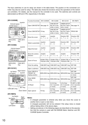 Page 910
Open special F2 key
The keys (switches) to use for setup are shown in the table below. The joystick on the connected con-
troller may also be used for setup. The table also shows the functions versus the operations of the individ-
ual controllers. For details, see the manual for the controller to be used. The switches and controls are
abbreviated as SW and CTRL respectively in the table.
OPERATE LOGINALARMFUNCTIONSXIRISCLOSE OPEN
NEAR FAR
WIDE TELEFOCUS
ZOOM AUTO FOCUSIRIS RESET
HOME SET UPALM...