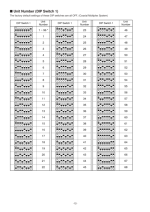 Page 12-12-
■Unit Number (DIP Switch 1)
The factory default settings of these DIP switches are all OFF. (Coaxial Multiplex System) 
1234 ON5678
DIP Switch 1Unit 
Number
1234 ON5678
1234 ON5678
1234 ON5678
1234 ON5678
1234 ON5678
1234 ON5678
1234 ON5678
1234 ON5678
1234 ON5678
1234 ON5678
1234 ON5678
1234 ON5678
1234 ON5678
1234 ON5678
1234 ON5678
1234 ON5678
1234 ON5678
1234 ON5678
1234 ON5678
1234 ON5678
1234 ON5678
1234 ON5678
1234 ON5678
1234 ON5678
1234 ON5678
1234 ON5678
1234 ON5678
1234 ON5678
1234...