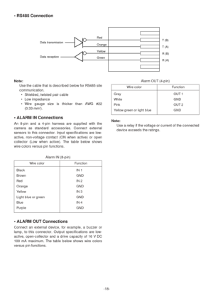 Page 18-18-
Note:
Use the cable that is described below for RS485 site
communication.
•Shielded, twisted pair cable
•Low impedance
•Wire gauge size is thicker than AWG #22 
(0.33 mm
2).
• ALARM IN Connections
An 8-pin and a 4-pin harness are supplied with the
camera as standard accessories. Connect external
sensors to this connector. Input specifications are low-
active, non-voltage contact (ON when active) or open
collector (Low when active). The table below shows
wire colors versus pin functions.Note: 
Use a...