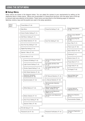 Page 20USING THE SETUP MENU
■Setup Menu
Setup menus are shown in the diagram below. You can adapt the camera to your requirements by setting up the
respective items in these menus.  Menus are incorporated in a hierarchical structure, from the setup menu at the top
to manual mask area selection at the bottom. These menus are described on the following pages for reference.
Switches, buttons, keys and the joystick are used in the setup operations.
-20-
Setup
MenuPreset Menu (P. 26)
Map Menu
Home Position Setting...