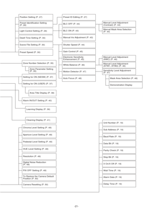 Page 21-21-
Position Setting (P. 27)
Dwell Time Setting (P. 30)
Chroma Level Setting (P. 49)
Aperture Level Setting (P. 49)
Pedestal Level Setting (P. 49)
Resolution (P. 49)
HUE Level Setting (P. 49)
Digital Noise Reduction 
(P. 49)
PIX OFF Setting (P. 49)
BLC OFF (P. 44)
Preset ID Editing (P. 27)
BLC ON (P. 43)
Manual Iris Adjustment (P. 43)
Shutter Speed (P. 44)
Gain Control (P. 45)
Electronic Sensitivity
Enhancement (P. 45)
White Balance (P. 46)
Motion Detector (P. 47)
Auto Focus (P. 48)
Unit Number (P. 19)...
