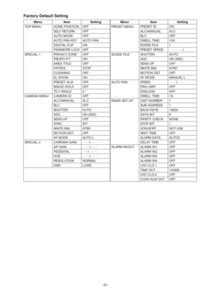 Page 51-51-
Menu
TOP MENU
SPECIAL 1
CAMERA MENU
SPECIAL 2HOME POSITION
SELF RETURN
AUTO MODE
AUTO PAN KEY
DIGITAL FLIP
PASSWORD LOCK
PRIVACY ZONE
PROPO.P/T
AREA TITLE
PATROL
CLEANING
EL-ZOOM
PRESET ALM
IMAGE HOLD
TILT ANGLE
CAMERA ID
ALC/MANUAL
BLC
SHUTTER
AGC
SENS UP
SYNC
WHITE BAL
MOTION DET
AF MODE
CHROMA GAIN
AP GAIN
PEDESTAL
RESOLUTION
DNROFF
OFF
OFF
AUTO PAN
ON
OFF
OFF
ON
OFF
STOP
OFF
ON
OFF
OFF
0°
OFF
ALC
OFF
AUTO
ON (MID)
OFF
INT
ATW1
OFF
AUTO L
••••I••••
••••
I••••
•••
I•••••
HUE••••I••••
NORMAL
LOW2...