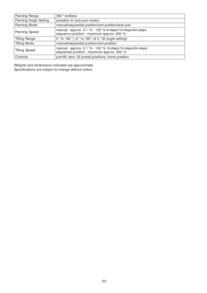 Page 53-53-
Controls Panning Range
Weights and dimensions indicated are approximate.
Specifications are subject to change without notice.360 ° endless
possible (in auto-pan mode)
manual/sequential position/sort position/auto pan
manual : approx. 0.1 °/s - 120 °/s 8-steps/16-steps/64-steps
sequence position : maximum approx. 300 °/s
0°to 180 ° (–5 ° to 185 ° at 5 ° tilt angle setting)
manual/sequential position/sort position
manual : approx. 0.1 °/s - 120 °/s. 8-steps/16-steps/64-steps
sequential position :...