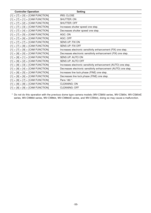Page 55-55-
Controller Operation Setting 
[1] + [7] + [0] + [CAM FUNCTION] IRIS: CLOSE
[1] + [7] + [1] + [CAM FUNCTION] SHUTTER: ON
[1] + [7] + [2] + [CAM FUNCTION] SHUTTER: OFF
[1] + [7] + [3] + [CAM FUNCTION] Increases shutter speed one step. 
[1] + [7] + [4] + [CAM FUNCTION] Decreases shutter speed one step. 
[1] + [7] + [5] + [CAM FUNCTION] AGC: ON
[1] + [7] + [6] + [CAM FUNCTION] AGC: OFF
[1] + [7] + [7] + [CAM FUNCTION] SENS UP: FIX ON
[1] + [7] + [8] + [CAM FUNCTION] SENS UP: FIX OFF
[1] + [7] + [9] +...