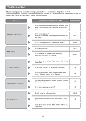 Page 56-56-
TROUBLESHOOTING
Before requesting service, check the following symptoms to see if you can solve the problem yourself. 
If the countermeasures described below do not correct the problem, or if the symptoms you are experiencing are not
covered here, contact a quality service person or system installer. 
Reference PagesCause and Recommended ActionProblem
No picture (dark screen)
White picture
Out of focus picture
Digital noise in the picture 
Poor picture color
•Is the camera connected correctly? Check...