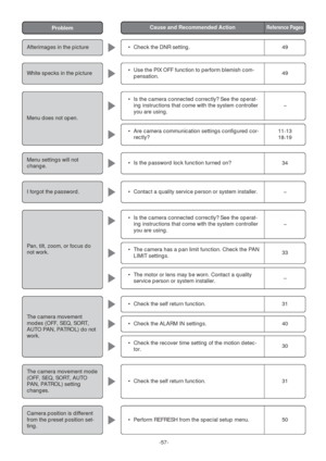 Page 57-57-
Afterimages in the picture
White specks in the picture
Menu does not open. 
Menu settings will not
change.
I forgot the password. 
•Check the DNR setting.
•Use the PIX OFF function to perform blemish com-
pensation. 
•Is the camera connected correctly? See the operat-
ing instructions that come with the system controller
you are using. 
•Is the password lock function turned on?
49
49
–
34
•Are camera communication settings configured cor-
rectly?11
-13
18
-19
•Contact a quality service person or...