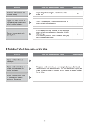 Page 58-58-
Picture is different from the
position setting.
Upper part of the picture is
black when the camera is in
a horizontal orientation. 
Reference PagesCause and Recommended ActionProblem
•Adjust the picture using the preset menu and a
scene file. 
•This is caused by the cameras internal cover. It
does not indicate malfunction.
30
_
Camera suddenly starts to
pan by itself.
•If the cleaning function is turned on, this is normal
does not indicate malfunction. Check the CLEAN-
ING settings. 
•If the...