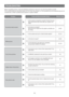 Page 56-56-
TROUBLESHOOTING
Before requesting service, check the following symptoms to see if you can solve the problem yourself. 
If the countermeasures described below do not correct the problem, or if the symptoms you are experiencing are not
covered here, contact a quality service person or system installer. 
Reference PagesCause and Recommended ActionProblem
No picture (dark screen)
White picture
Out of focus picture
Digital noise in the picture 
Poor picture color
•Is the camera connected correctly? Check...